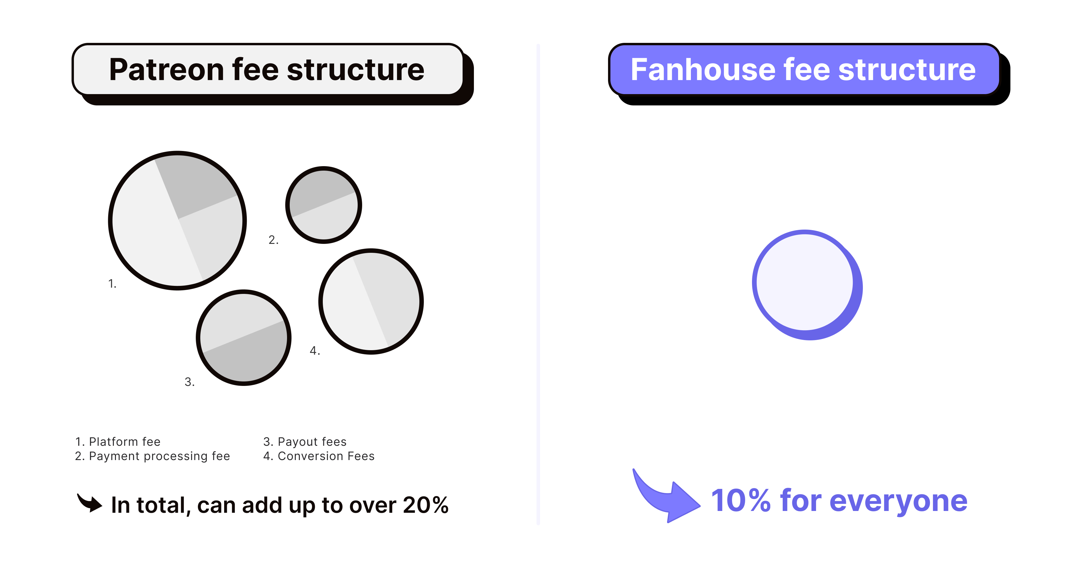 Patreon fee structure Fanhouse fee structure