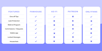 What Sets Fanhouse Apart from Patreon, Ko-fi, and Onlyfans?